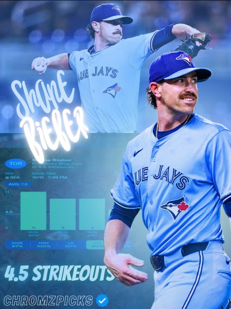 ChromzPicks's tweet photo. 😤🔥PLAYOFF BIEBER IS BACK 😤🔥

 ⚾️ Shane Bieber Over 4.5 Strikeouts (1U) ⚾️

- Bieber’s coming off his worst start of the season against the Yankees, but this sets up as a perfect bounce-back spot. The Mariners have been the most strikeout-prone team vs right-handed pitching over the last 15 days, featuring six projected hitters with 20%+ K rates — and four above 25%. Bieber has historically dominated this lineup, posting a 38.5% strikeout rate against Seattle hitters while holding them to a .229 AVG and .538 OPS.

- His strikeout numbers lately don’t tell the full story — he’s faced contact-heavy teams down the stretch. But his whiff rates across multiple pitches remain well above league average, and this matchup against a free-swinging Mariners lineup is the perfect opportunity to get back on track. Expect Playoff Bieber to remind everyone who he is tonight 💪

📊 POWERED BY @propsdotcash 

DROP A 💚 IF TAILING