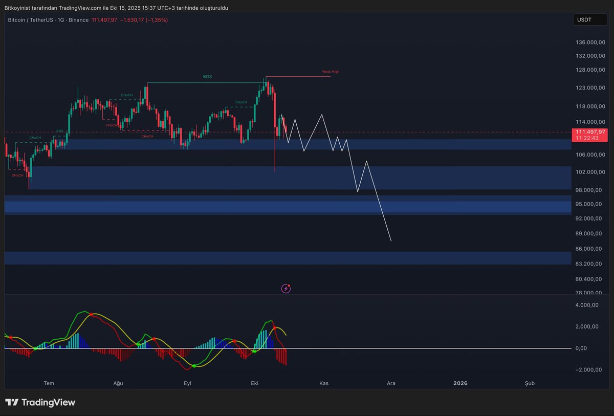$bitcoin için olumsuz senaryo olarak düşen tepeler oluşmakta ve ardından tepki alsa da düştüğü tepeleri aşamıyor. Günlükte 107k altında kalırsak tatsız durumlar oluşabilir. 107-116k olumlu olumsuzluk seviyeleri.. range sonrası kırılım ne tarafa olursa sert olacağını düşünüyorum.
