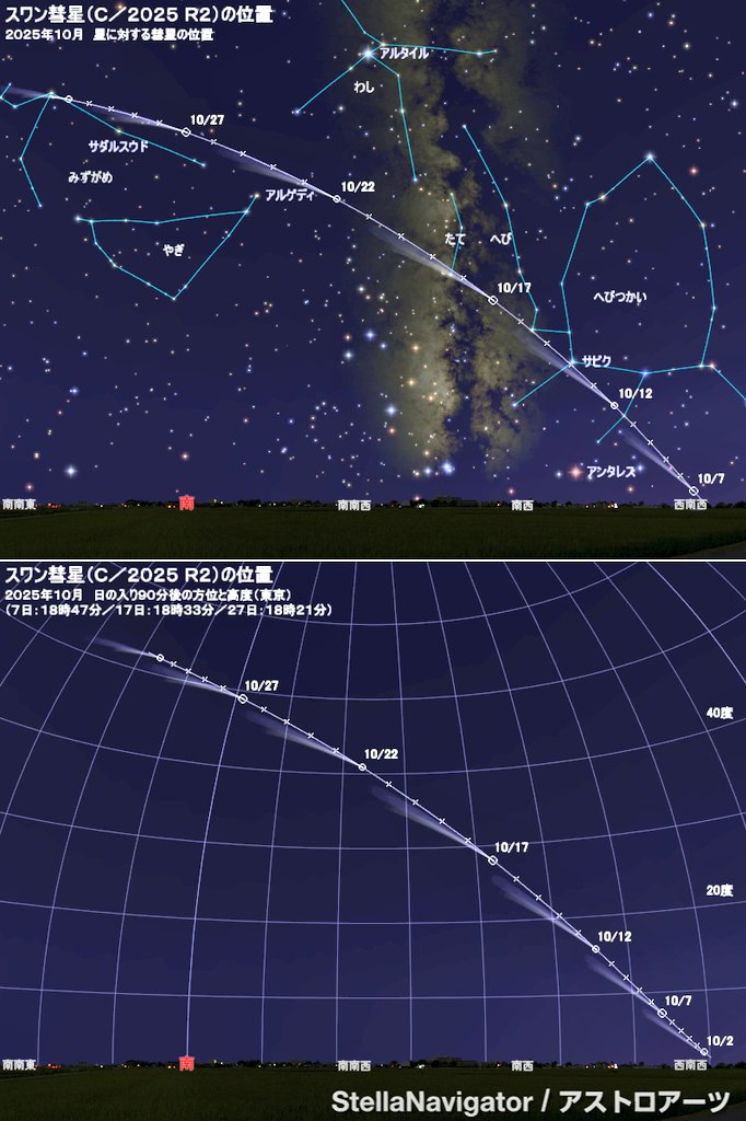 surusuru8463's tweet image. 本日１５日から２１日にかけて、夜空に
【レモン彗星】と【スワン彗星】が地球に最接近、見つける事ができるそうです🌠（２１日に最接近）

そしてその２１日には
【オリオン座流星群】も極大になるそうです🌌

壮大な天体ショー、もし天気が良ければ夜空を見上げてみませんか？