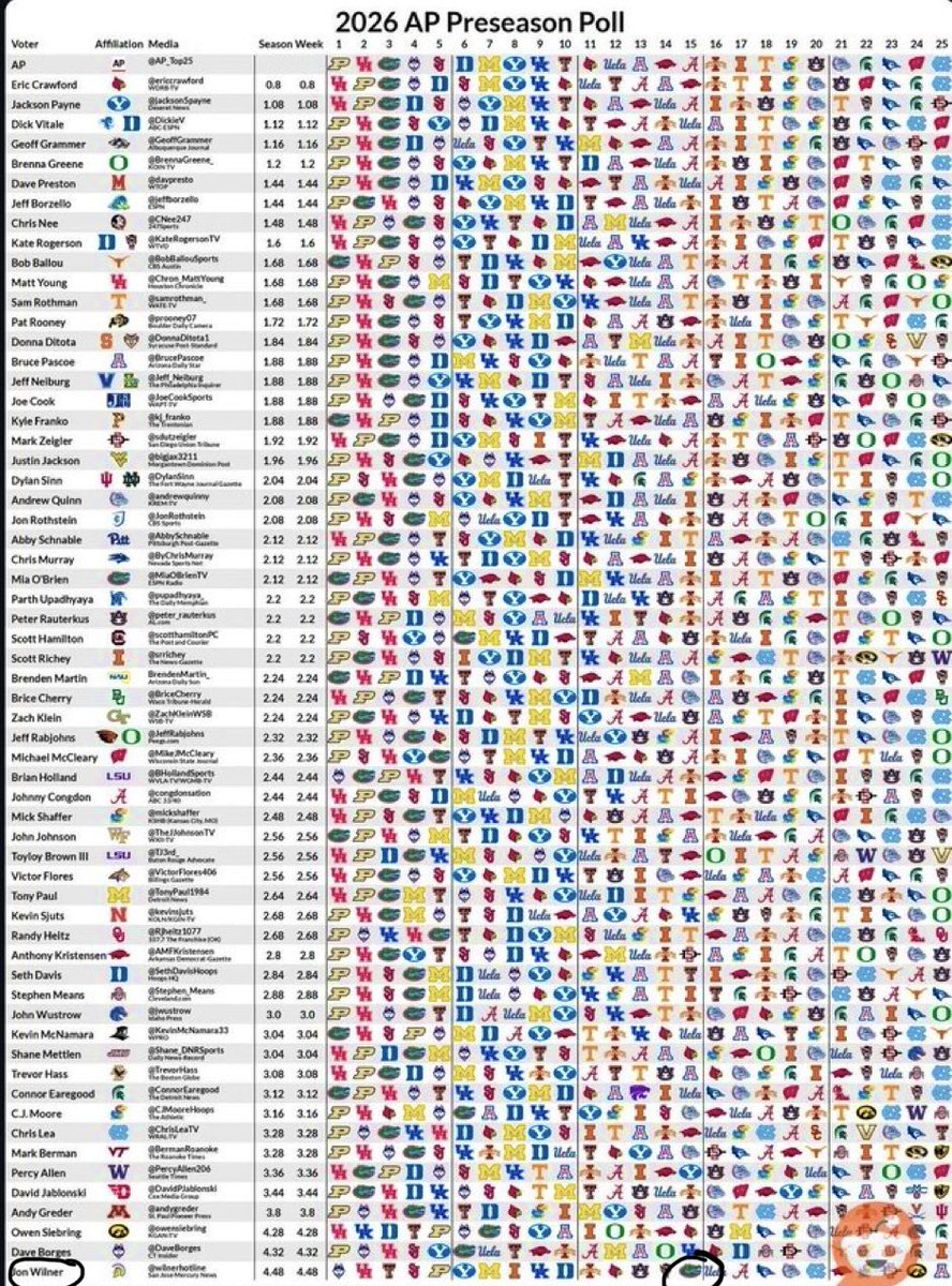 Flohio Gator (@flohiogator) on Twitter photo The <a href="/GatorsMBK/">Florida Gators Men’s Basketball</a> team are pretty much a consensus top 5 team to AP voters. A few have them at 6. But 1 person has them at 15. Why is that <a href="/wilnerhotline/">Jon Wilner</a>? Care to share? Top ten portal coming in. 2 top 40 FR. Returning full front court. Doesn’t scream 15 to me. The <a href="/GatorsMBK/">Florida Gators Men’s Basketball</a> team are pretty much a consensus top 5 team to AP voters. A few have them at 6. But 1 person has them at 15. Why is that <a href="/wilnerhotline/">Jon Wilner</a>? Care to share? Top ten portal coming in. 2 top 40 FR. Returning full front court. Doesn’t scream 15 to me.