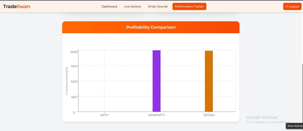 TradeSwan121956's tweet image. Daily Performance Tracker

We tracked once again — and the results speak for themselves!
Consistency and precision continue to define TradeSwan’s performance in today’s market.

🚫No recommendations. For informational purposes only.
#TradeSwan #Sensex #PerformanceTracker