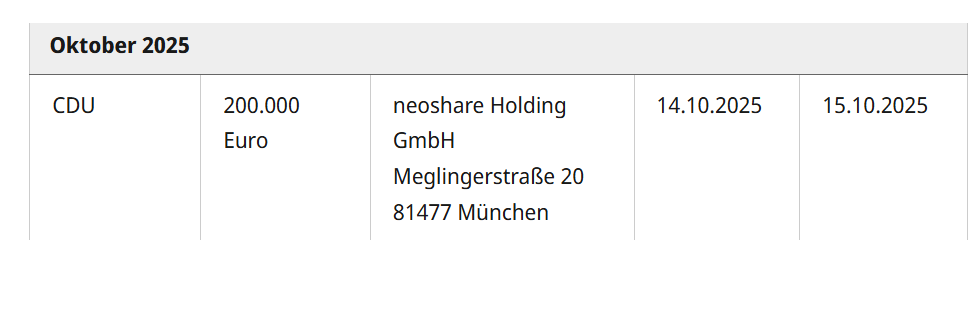 +++ Großspenden-Ticker +++

NEU: 200.000 Euro an die <a href="/CDU/">CDU Deutschlands</a> von der neoshare Holding GmbH (München). neoshare entwickelt eine KI-Plattform zur digitalen Abwicklung und Verwaltung von Immobilien- und Projektfinanzierungen. Zur Firmengruppe gehört auch eine Immobilienberatung. 🧵