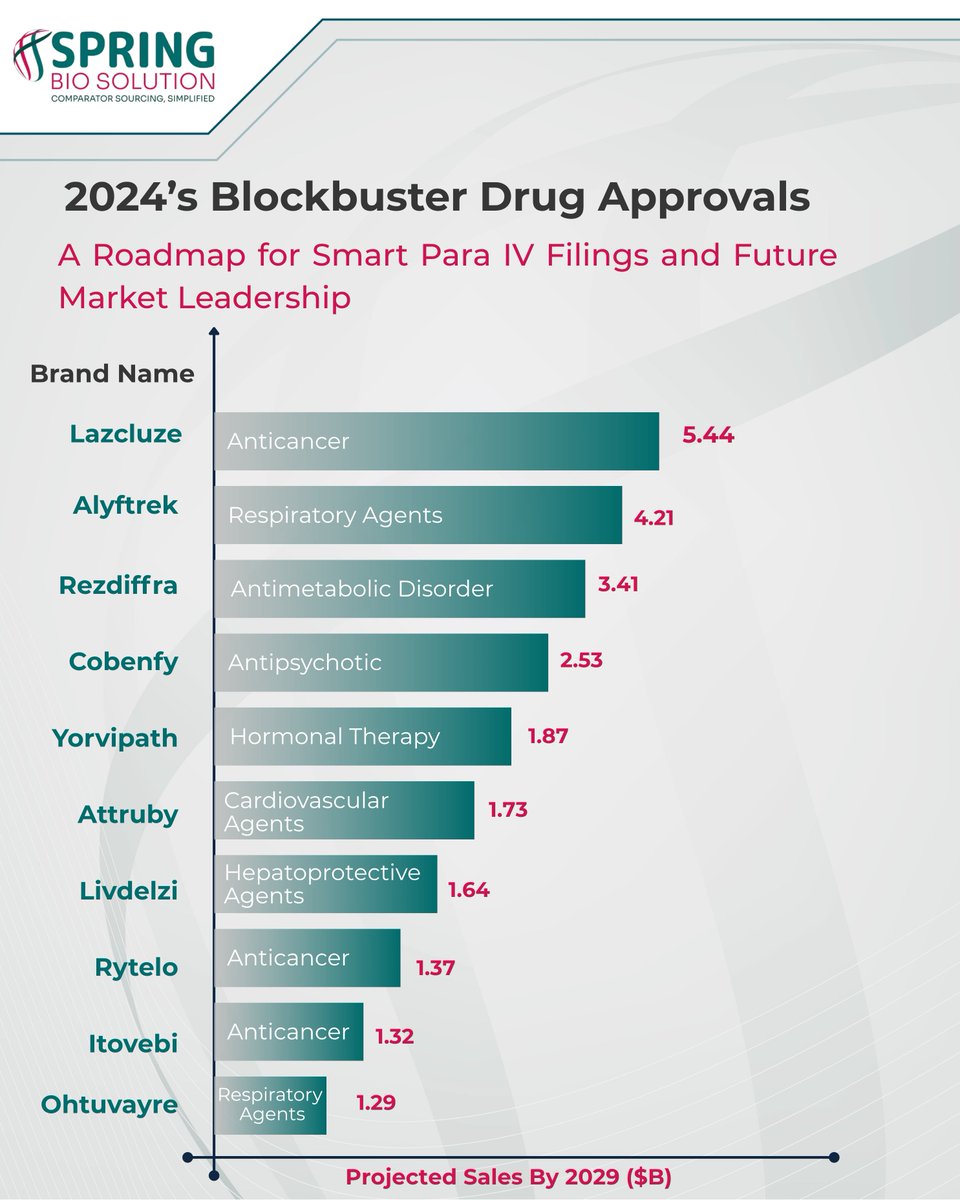 springbiosol's tweet image. From breakthroughs to blockbusters 💊
10 drugs approved in 2024, each projected to hit $1B+ by 2029.
Spot the next billion-dollar molecule early with NCE Grid.
👉 ncegrid.springbiosolution.com
#PharmaInsights #NCEGrid #SpringBioSolution