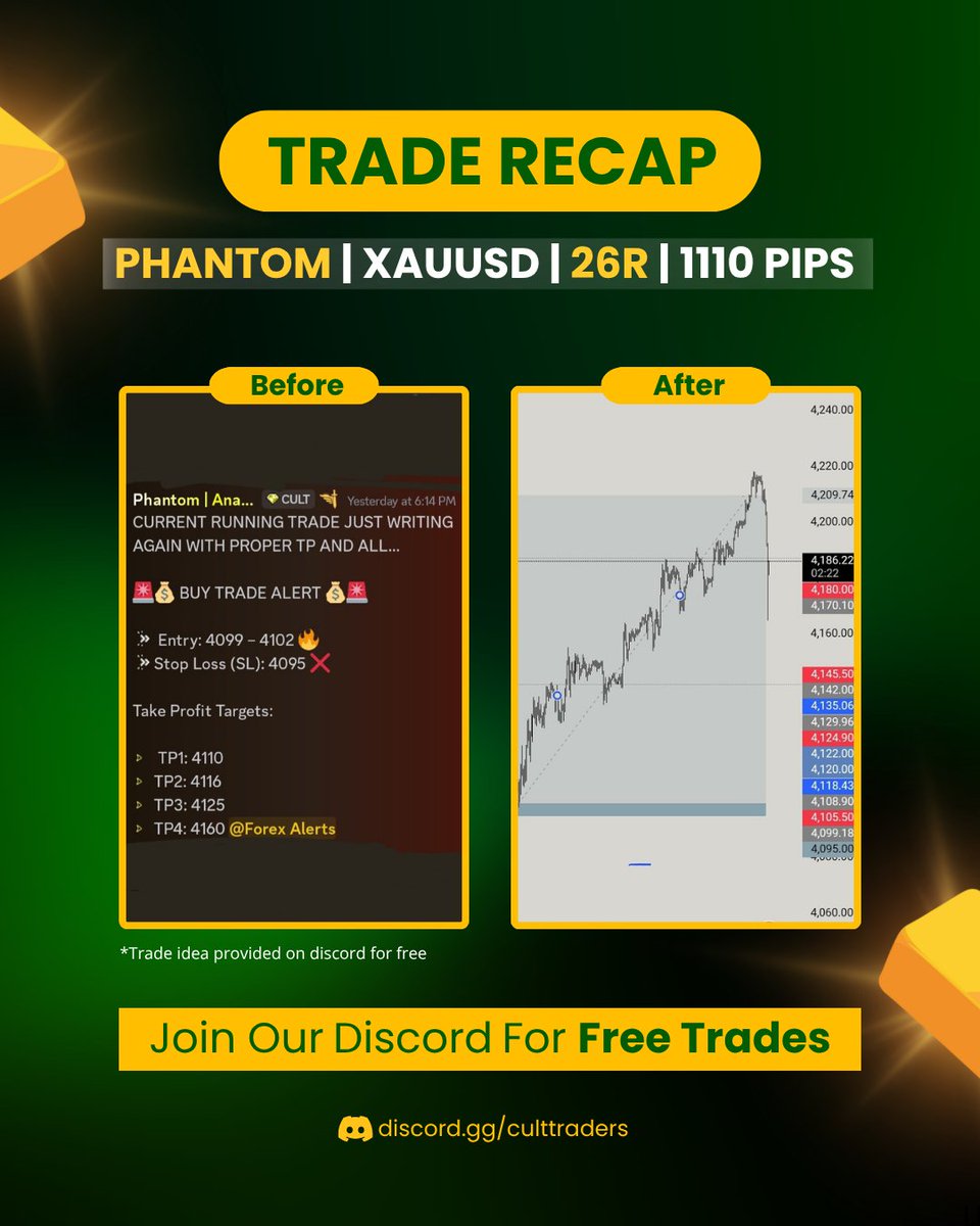 14th Oct – Trade Recap.

Our analyst called the exact bottom buy on XAUUSD at 4098-4100. The move delivered 1,110 pips with a 26 RR.

This setup was shared in our Discord community for Free. 
We share everything for free.

Join our Discord:
discord.gg/culttraders