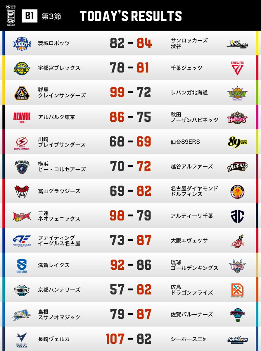 B_LEAGUE's tweet image. 【B1】TODAY&apos;S RESULTS
🏀りそなグループ B.LEAGUE 2025-26シーズン
🔥第3節

📡バスケットLIVEで見逃し視聴
basketball.mb.softbank.jp/service/?utm_s… 

#Bリーグ #りそなグループ