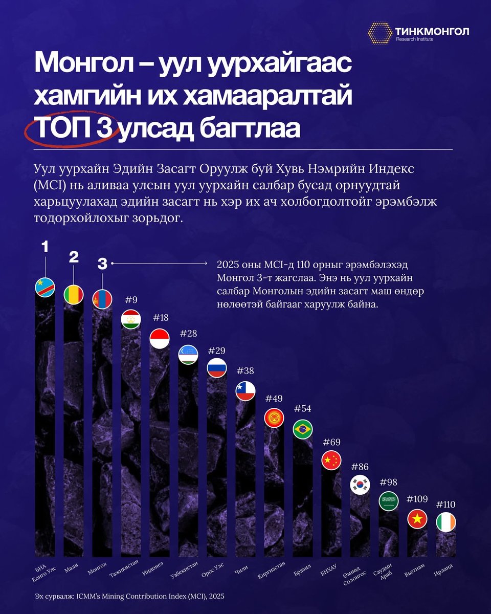 ❗️Эдийн засаг нь уул уурхайгаас хамгийн их хамааралтай улсуудын жагсаалтын 3-т Монгол орлоо.

MCI нь тус эрэмбийг 3 үзүүлэлт ашиглан тооцоолсон бөгөөд Монгол 110 орноос 3-т оржээ.

Монгол 3 гол үзүүлэлтээр:
1. 2022 онд эрдэс, металл, нүүрсний экспортын нийт экспорт дахь эзлэх