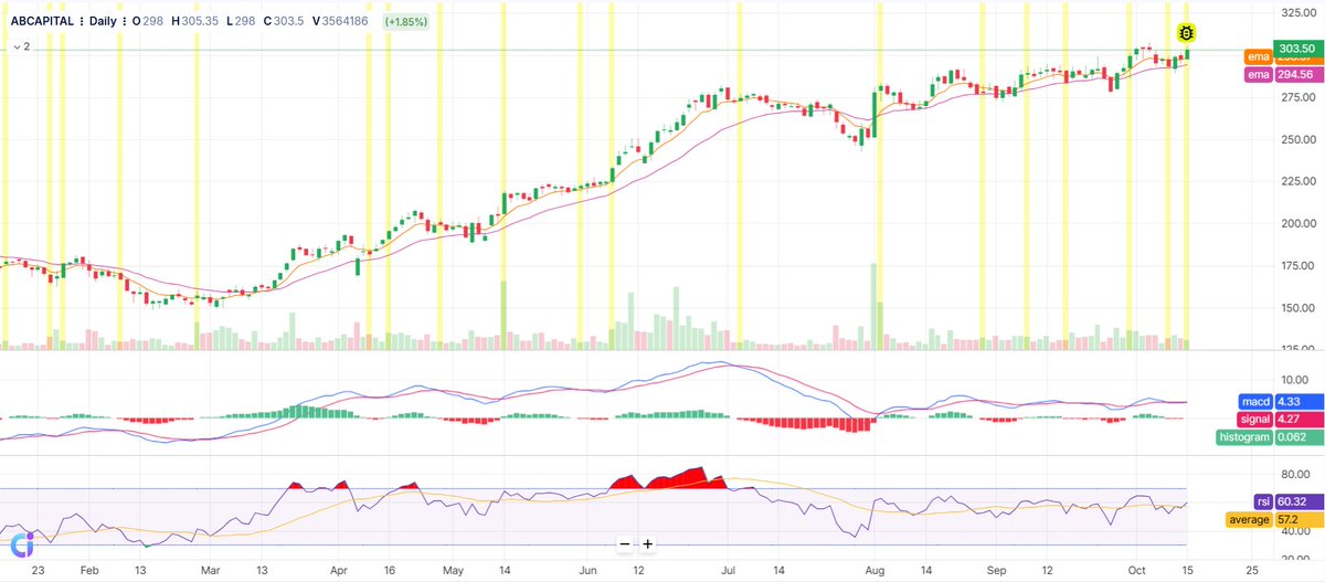 Aditya_Hujband's tweet image. Stock to Watch: AB Capital 

Check out these Scanners:
mbainvestmentwala.com/scanners

#ABCapital #Stockstowatch #TechnicalAnalysis #BREAKOUTSTOCKS