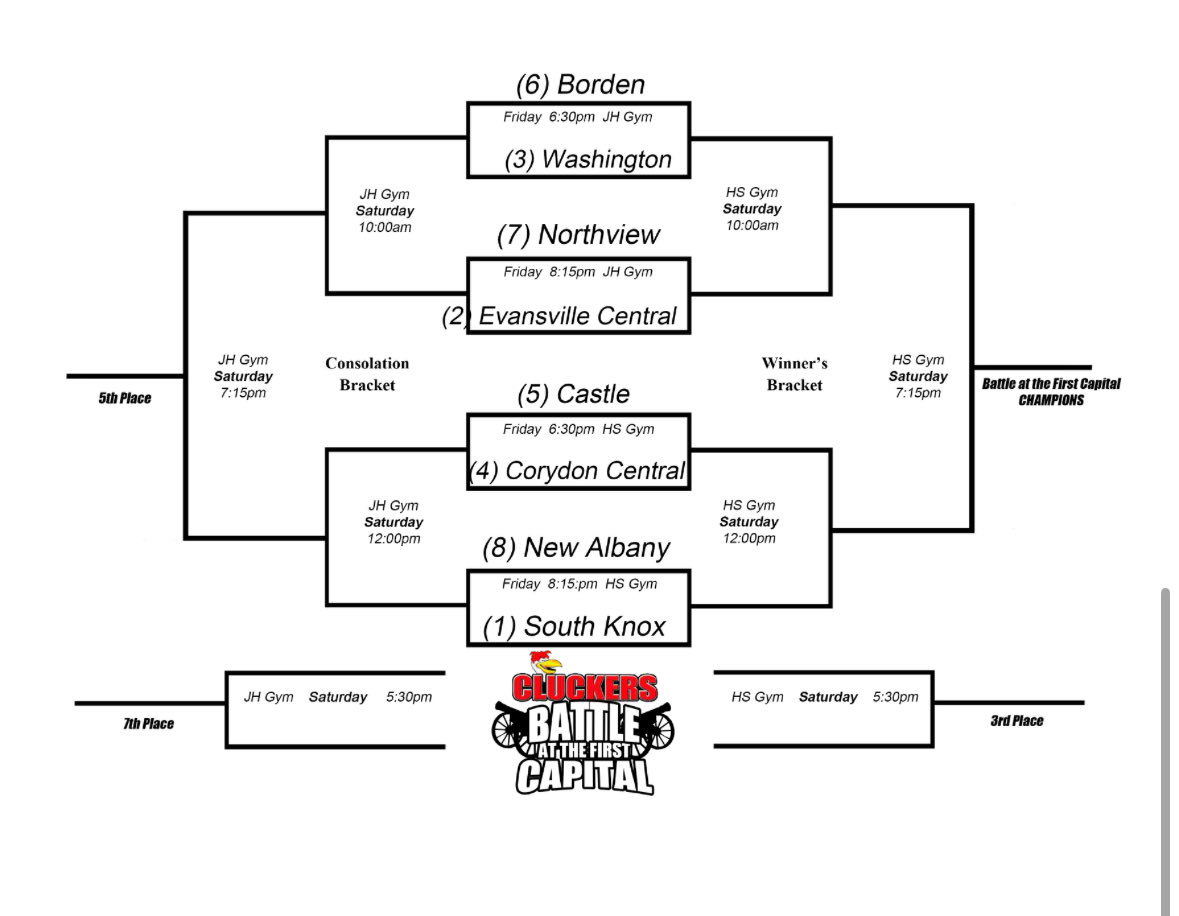 CorydonPanthers's tweet image. The bracket is set for the 2025 Cluckers Battle at the First Capital GBB Tourney on Nov 14-15 at Corydon Central. This year’s field features 6 sectional champs, 3 Regional champs, and 2 State Champs from last season.
@IBCA_Coaches @hbca_coaches @JohnRHarrell @IHSAA1 @