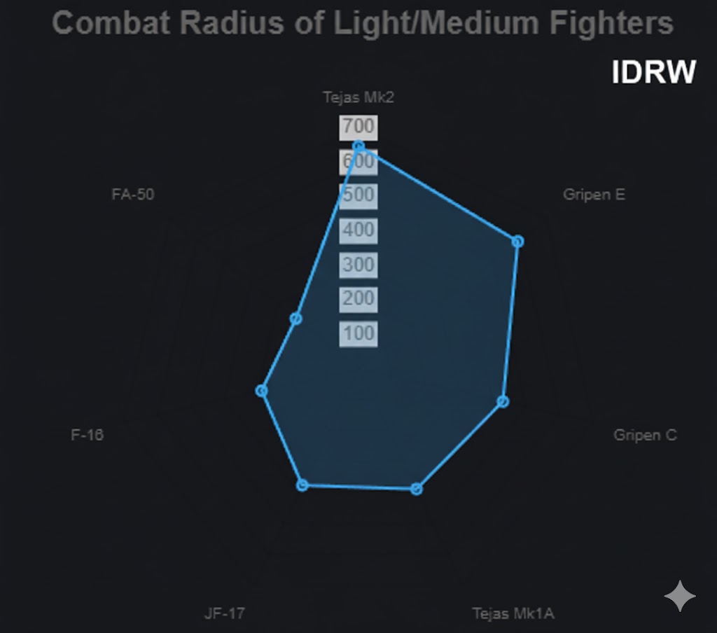idrwalerts's tweet image. Tejas MkII Combat radius and Ferry range beats its competitors
idrw.org/tejas-mkii-com…