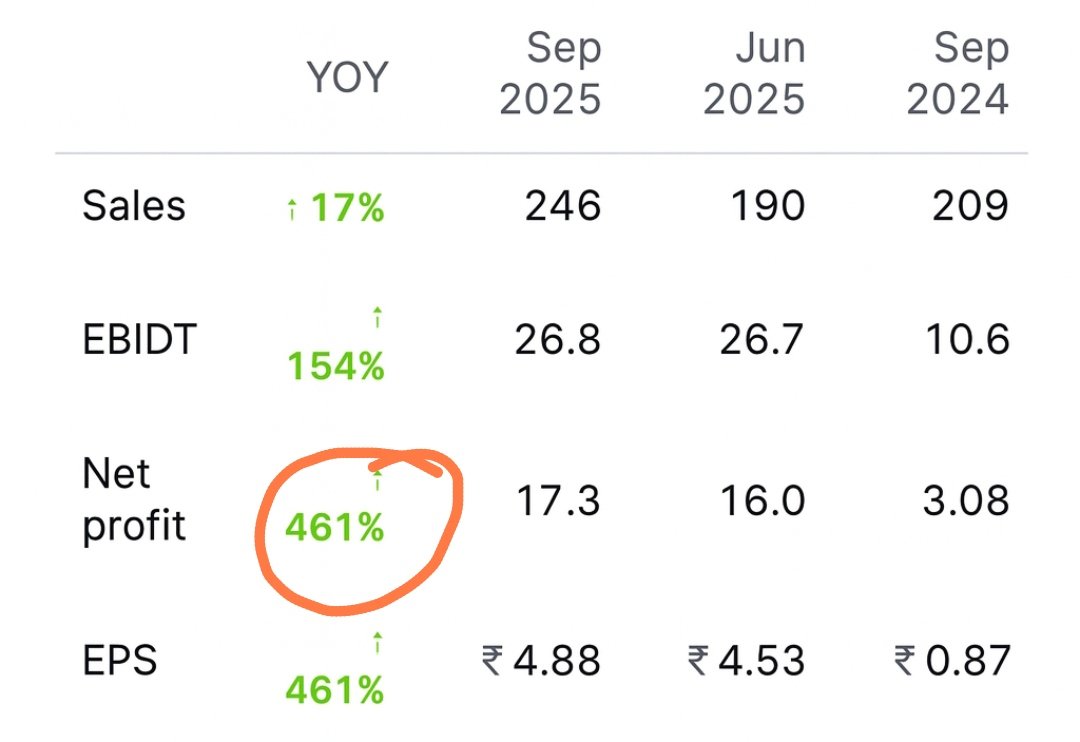 Blockbuster Result 🔥

✅Profit up 461% YoY on just 17% sales growth: 
-Suggest strong margin expansion.

✅EBITDA +154%: Powerful operating leverage🔥

RETWEET &amp; SHARE if you liked this analysis of result