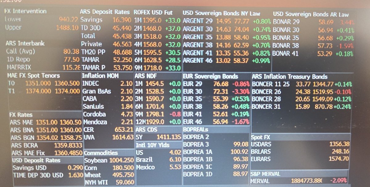 ELOSOLICH's tweet image. Tenue verde después de la caída de ayer
Mira si antes del viernes arrancan comprando algunos bonitos simil a lo que hicieron el jueves pasado con los pesos 🤔
Stay tunned 👇