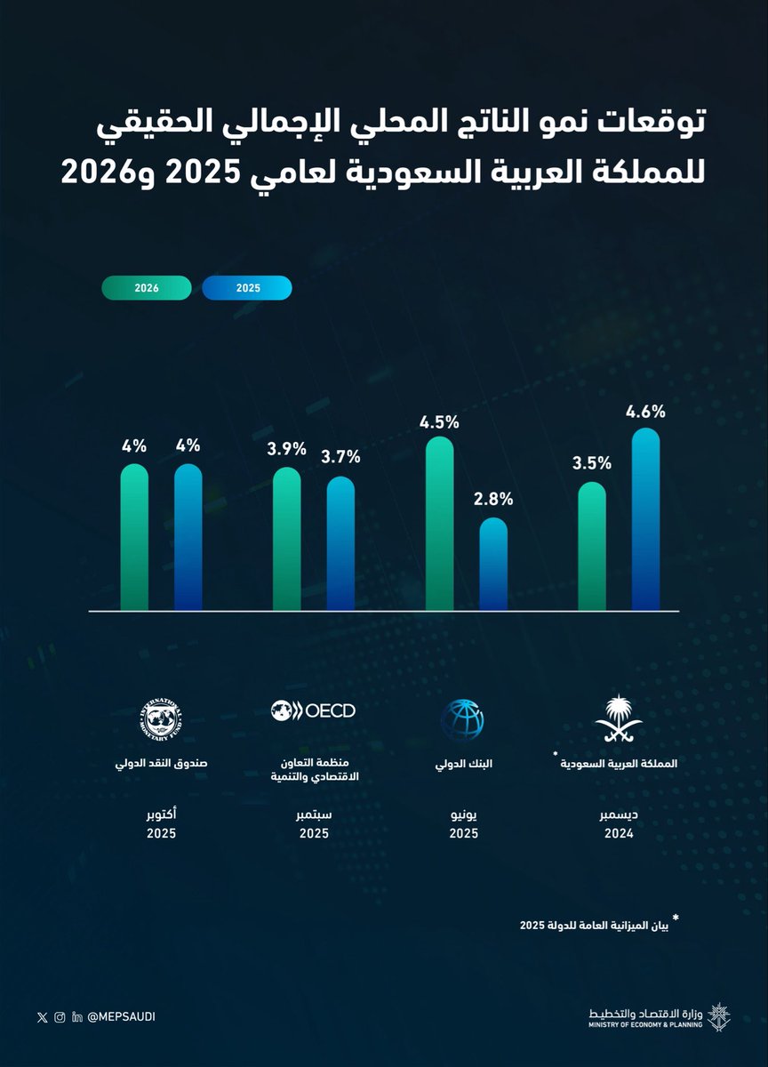 أحدث توقعات نمو الناتج المحلي الإجمالي الحقيقي للمملكة العربية السعودية لعامي 2025 و2026