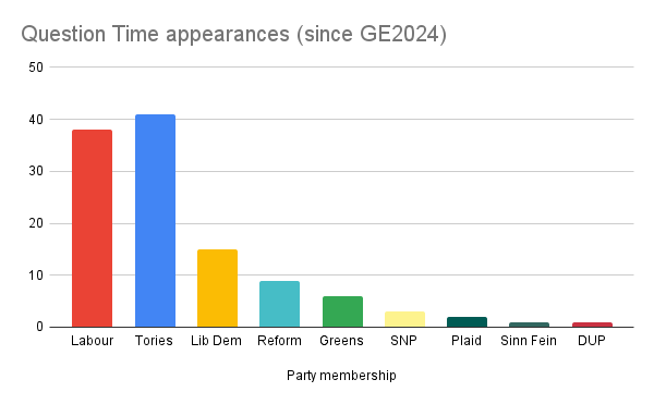 There’s still a two-party system on Question Time.