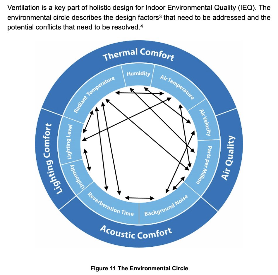 From the United Kingdom: 

'in general teaching and learning spaces, sufficient outdoor air should be provided to achieve a daily average concentration of carbon dioxide (CO2) of less than 1000 ppm, during the occupied period'

#CleanAirClassrooms