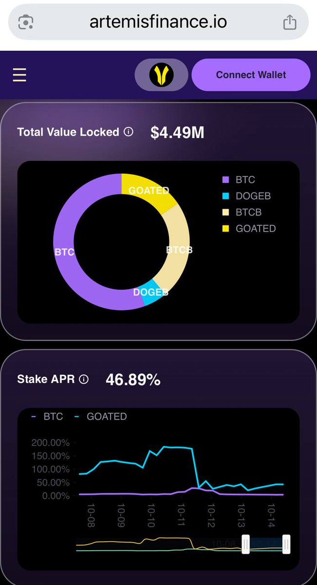 GOAT Network isn't just "Stake BTC, Make BTC."

It's also "Stake DOGE, Earn BTC!"

When we launched GOAT Network, we prioritized a multicoin-staking model that would give both BTC and DOGE holders the ability to earn BTC Yield.

And why not? The two coins come from the same