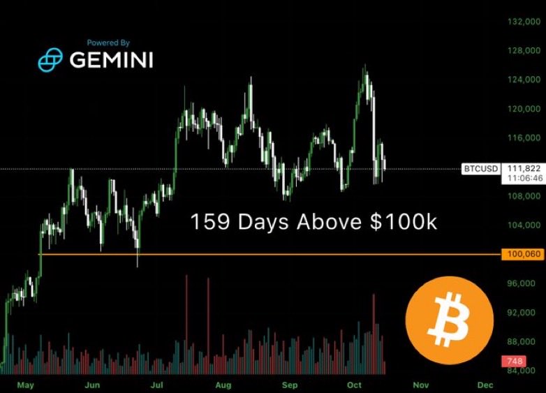 🟠BTC-ARCHIVE: "Bitcoin supera i 100.000 dollari per 159 giorni consecutivi"