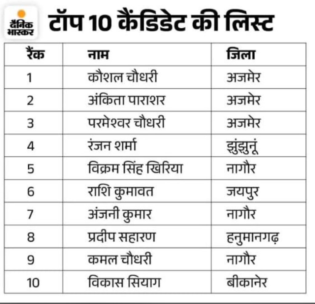 Rajpal Choudhary Nagaur ЁЯМО (@rajchoudharyna2) on Twitter photo рдЯреЙрдк 10 рдореЗрдВ рдирд╛рдЧреМрд░ , рдЕрдЬрдореЗрд░ рдХрд╛ рджрдмрджрдмрд╛ 
Ras results рдЯреЙрдк 10 рдореЗрдВ рдирд╛рдЧреМрд░ , рдЕрдЬрдореЗрд░ рдХрд╛ рджрдмрджрдмрд╛ 
Ras results