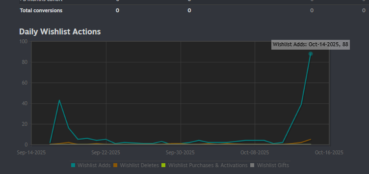Less than 48 hours after steam next fest started and wishlists have more than doubled! It might not be a huge number for other devs, but for me this is an amazing sign! From 103 to 241!
Go give the demo a try!  store.steampowered.com/app/3811890/Th…

#NextFest #WishlistWednesday #IndieDev