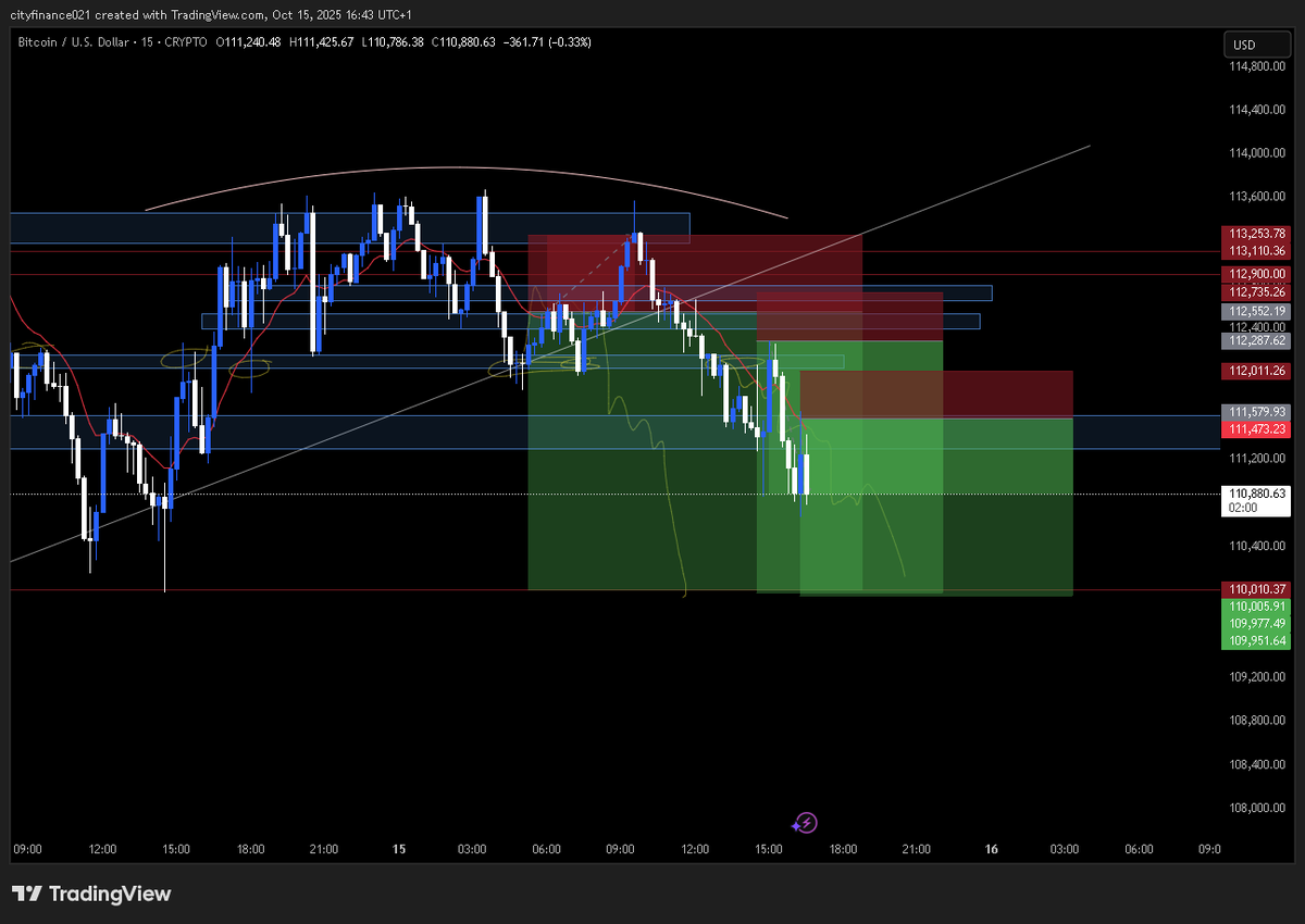 PhilipfynnA's tweet photo. scalein moving 

#btcusd #scalein https://t.co/ArxVsqMNZp