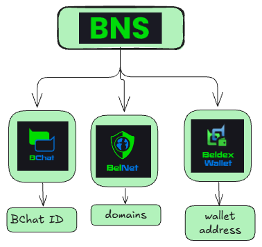 Beldex Name Service is more than a naming service, it is the human readable alternative for various addresses on the Beldex Blockchain.

BNS is a decentralized domain name system. at <a href="/BeldexCoin/">Beldex.bdx</a> core it is integrated with all ecosystem tools

BNS is used as
- a stand-in for the