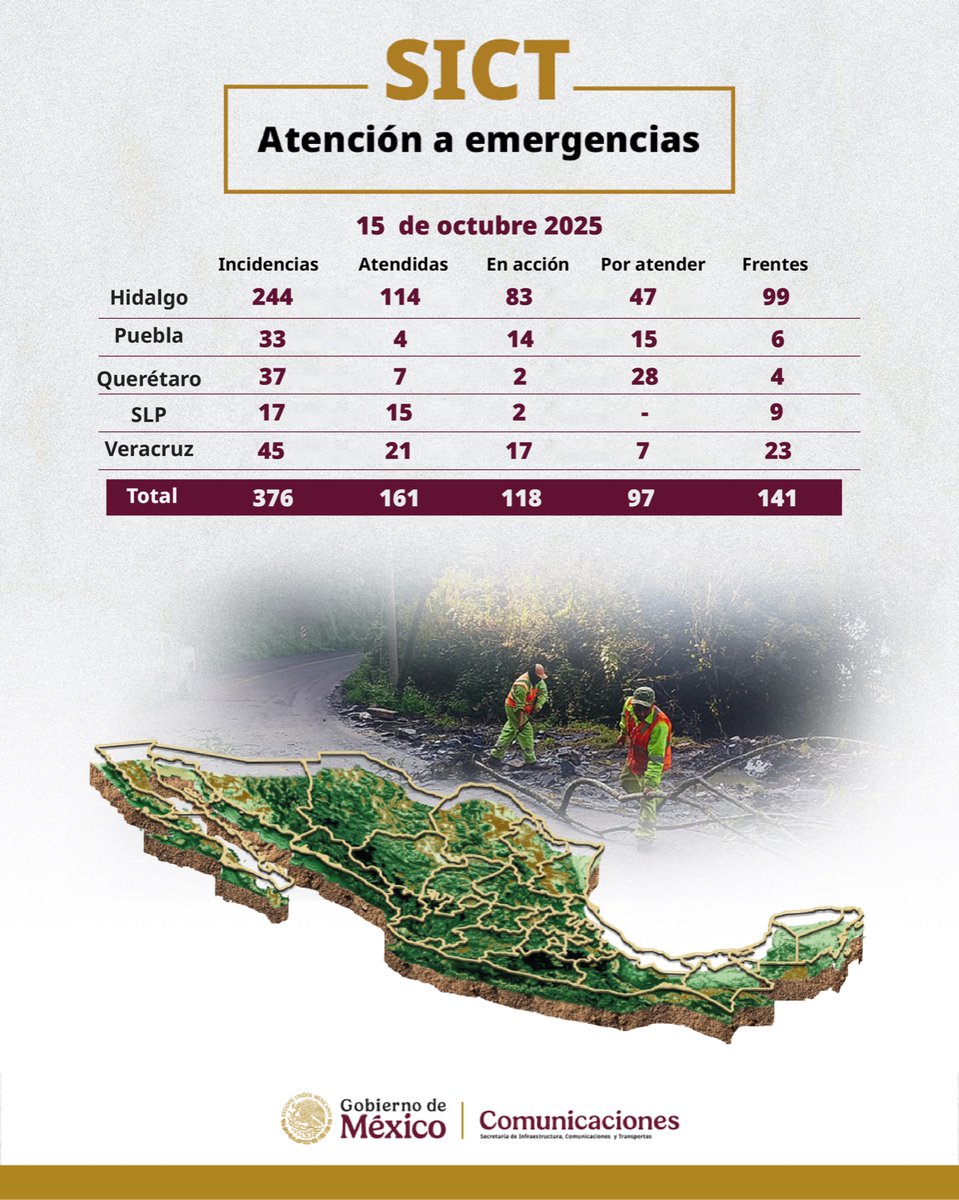 Con la fuerza de los Centros SICT de Puebla, Veracruz, San Luis Potosí, Querétaro e Hidalgo, hemos desplegado equipos y maquinaria para atender las afectaciones ocasionadas por las lluvias, rehabilitar los tramos dañados y restablecer la conectividad en la Red Federal Carretera.