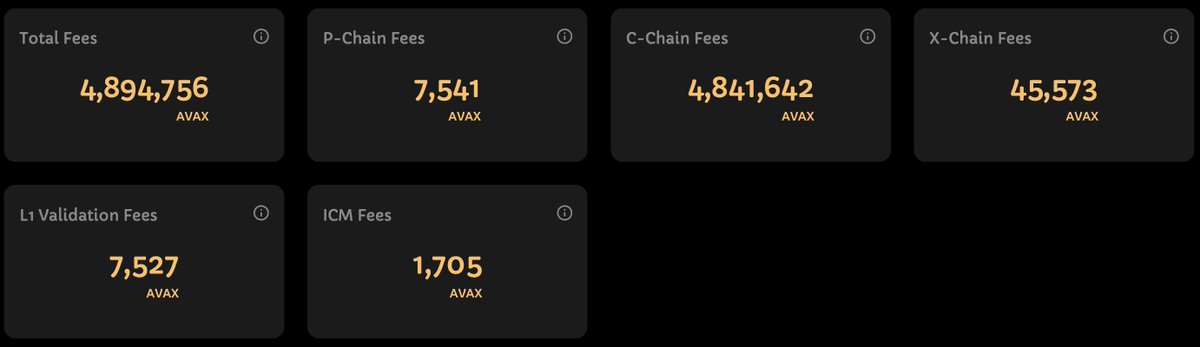 joeycannoli9's tweet photo. One of my favorite new features of the @snowpeerio dashboard is the Fee Metrics tab. You can now see the total $AVAX burned broken out by source. ICM, L1 Validator and all primary network burns are all separated with the new update 🔺

Check out the @avax c-chain burn amount for October. We are only halfway through the month and are at the total burn level for all of September! 🔥