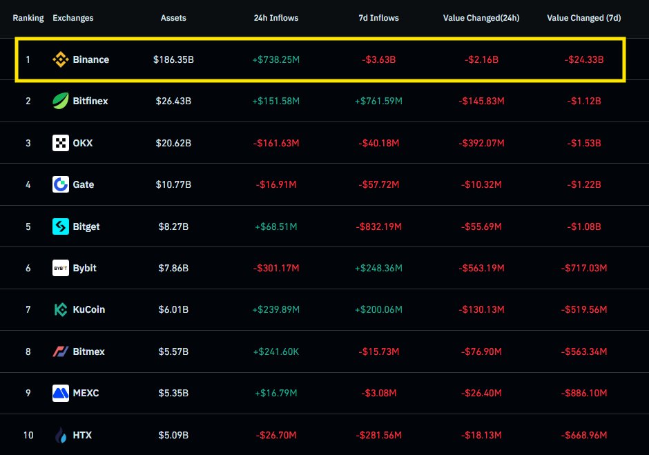 thisisksa's tweet image. Binance Under Fire: Outflows, Outrage &amp;amp; Allegations 🚨

Over the past week, #Binance has seen nearly $24.33B outflow, following the historic #CryptoCrash where over $20B got liquidated.

Reports suggest some Binance chart data may have been retroactively altered following the…