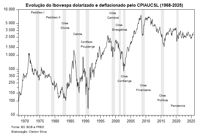 Evolução histórica do Ibovespa com destaque para algumas crises.