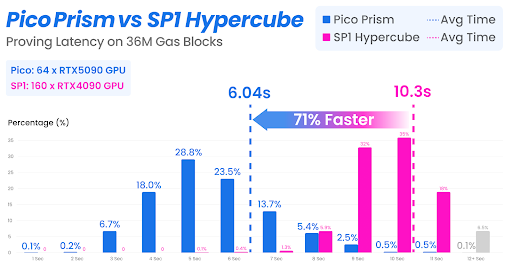 Pico Prism is a cutting-edge zkVM achieving 99.6% of Ethereum blocks proven under 12s with an average of 6.9s using 64 RTX 5090 GPUs. It outperforms previous benchmarks with 98.9% coverage under 10s, 50% lower hardware costs, and 3.4x better efficiency.

This breakthrough enables