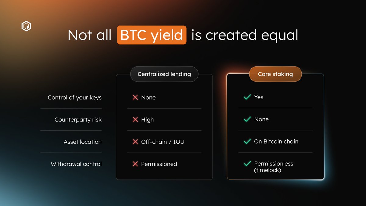 Coredao_Org's tweet photo. Staking with Core is the only Bitcoin yield source that offers full self-custody.

No counterparty risk. No permissioned withdrawals.

Just BTC yield. 🤝 https://t.co/lO4a1hJ035