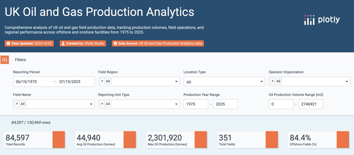 plotlygraphs's tweet image. ⛽ When a UK oil & gas production dataset was too large for standard web tools to handle, Plotly Studio processed it in seconds.
Plotly’s Runqi Han uploaded 50 years of hydrocarbon field data (1975-2025) and used AI prompts to generate a comprehensive interactive dashboard, no…