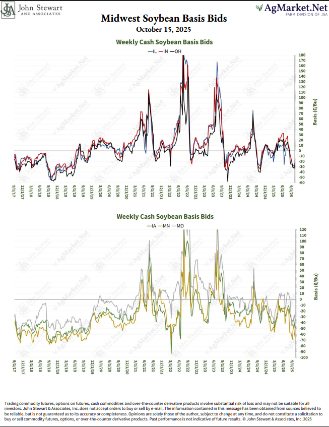 jpmccormick3's tweet image. Midwest Soybean Basis
#Soybeans #Basis