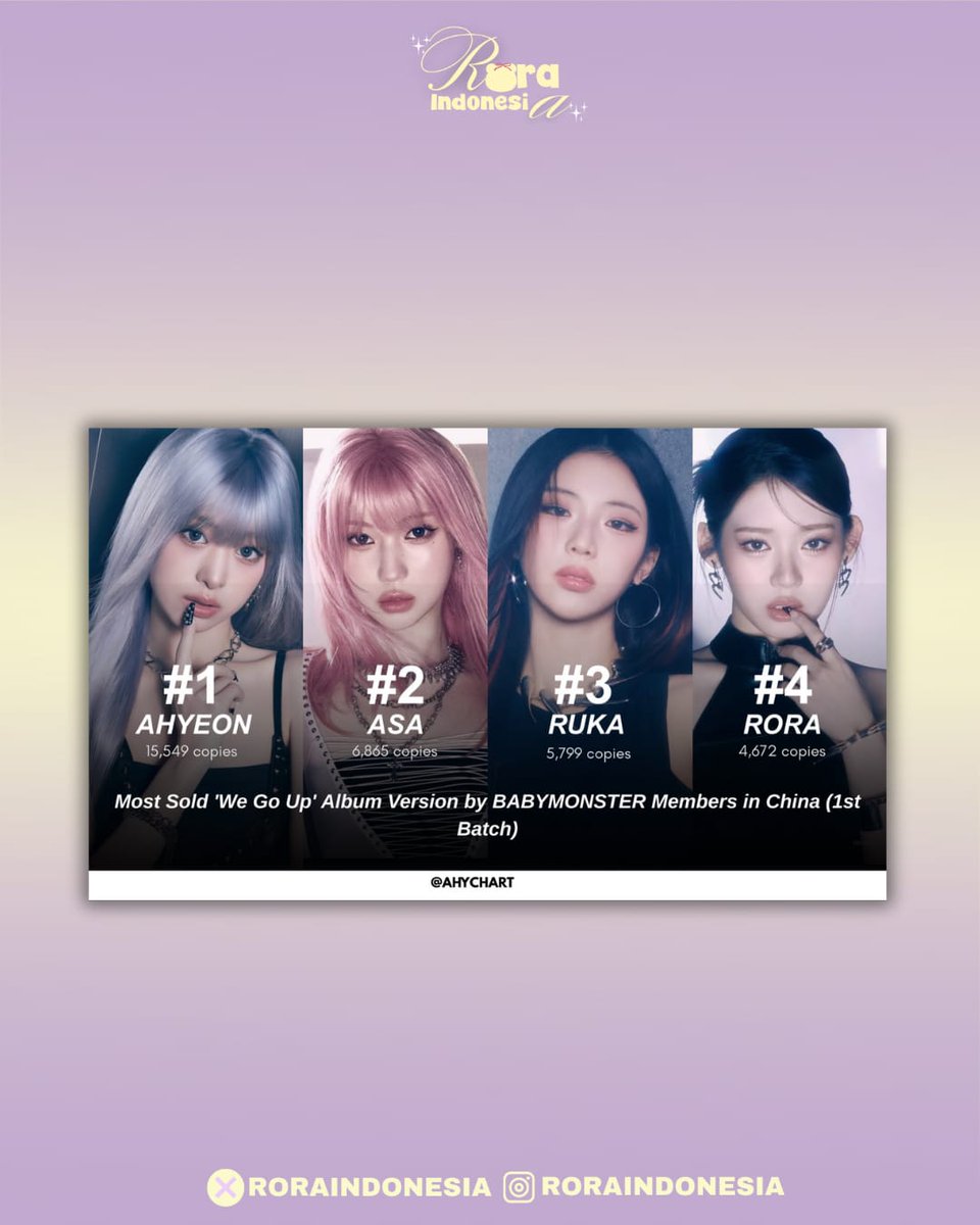 [📈] Tembus lebih dari 500x SOLD OUT di berbagai website penjualan, We Go Up Pattern Ver Rora jadi album dengan penjualan tertinggi ke-4 dalam seluruh versi album We Go Up di China dengan 4.627 copies terjualan.

#RORA #李茶仁 #로라 #ローラ
#BABYMONSTER #베이비몬스터