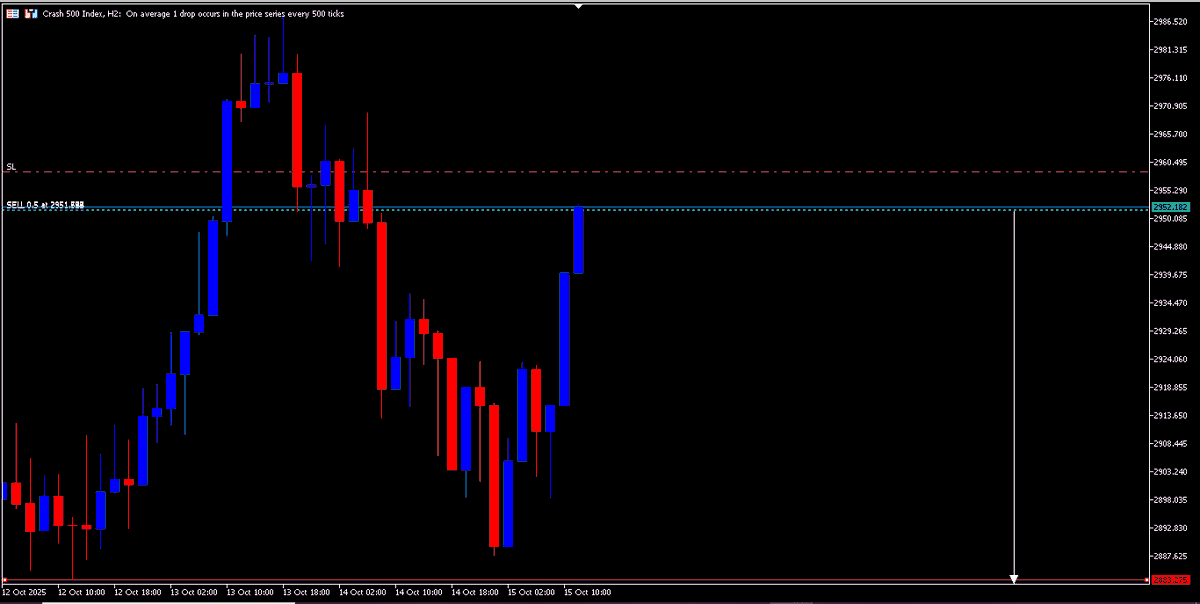 CRASH 500, I SELL (SL 2958.647) || TP 2883.275