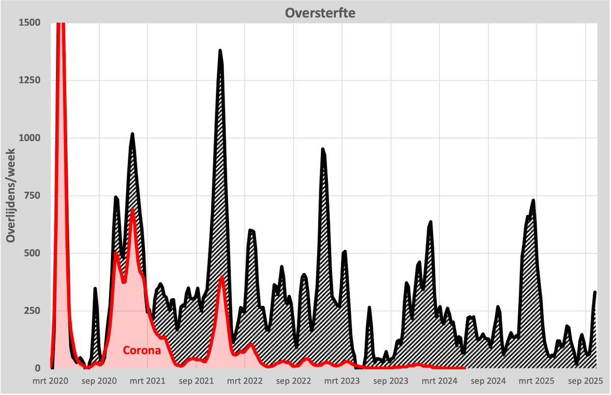De #oversterfte stijgt snel verder. De cijfers van vorige week zijn volgens verwachting iets naar beneden bijgesteld, maar de laatste week stegen ze gewoon volgens verwachting door: 345 meer overlijdens dan verwacht. De overheid meent dat dit niets met de prik te maken heeft....