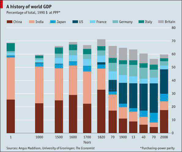 HPhobiaWatch's tweet image. Nope.
India was 28% of Global GDP before colonisation, under British colonisation, India became poorest — avg life expectancy of 27yrs, 16% literacy & 90% poverty rate..
While all data shows that Indian immigrants are a net positive contributor to the UK, they stand out as the…