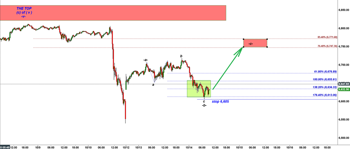 CastAwayTrader's tweet image. $ES we expected bulls to produce a strong rally. Read the pre-market update posted 24 hours ago: castawaytrader.com/2025/10/14/es-…
.
#BetterElliottWave