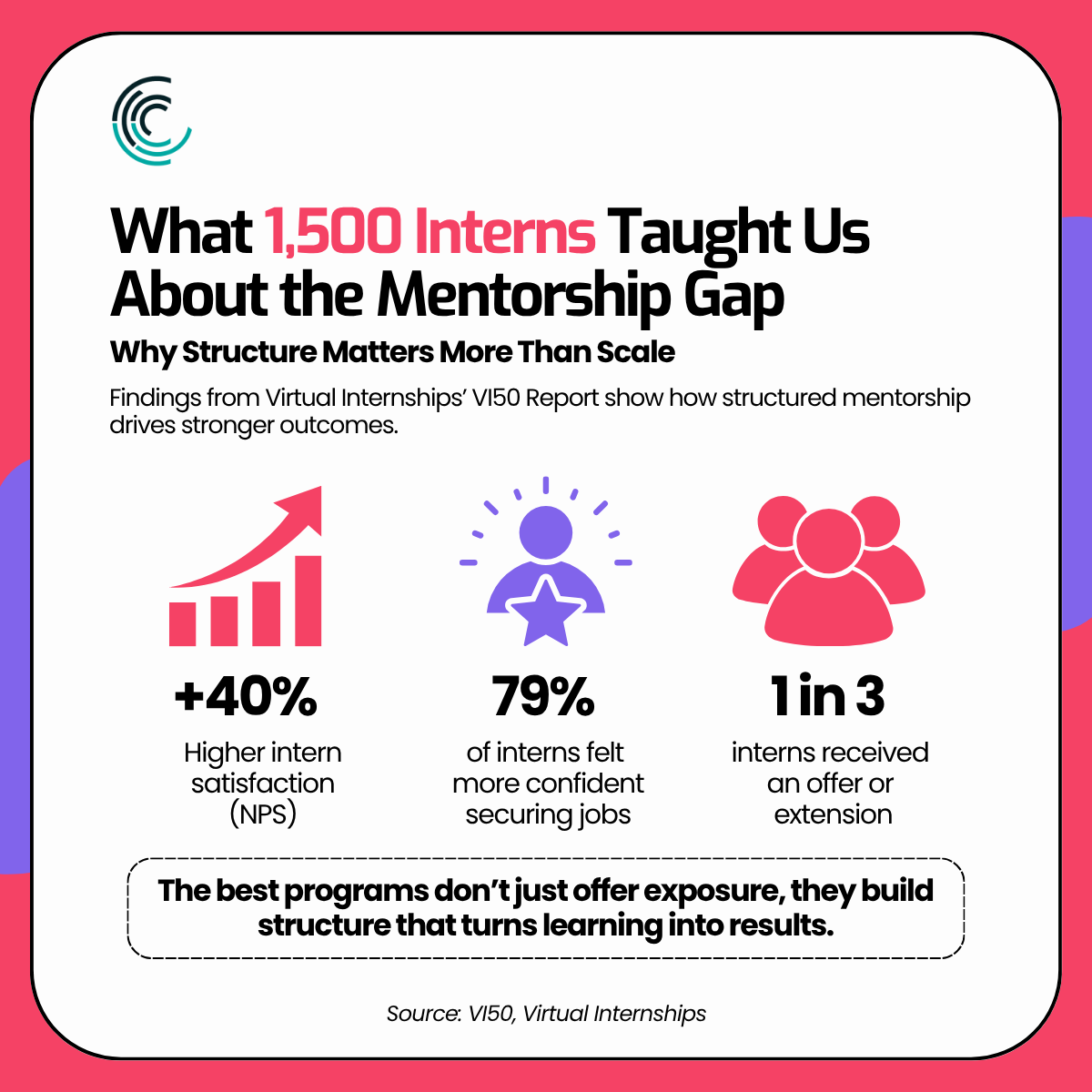 Exposure matters, but it’s not enough.

Data from 1,500 interns and 600 companies in the Virtual Internships program shows one defining factor behind lasting impact: mentorship.

See how 50 global leaders make it work in the VI50 Report 2025 here: eu1.hubs.ly/H0nRSyk0