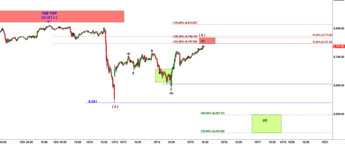 CastAwayTrader's tweet image. ... and bulls perfectly followed the bullish path pushing $ES into the Red Box 
.
read about modified Elliott Wave theory that allows you to make accurate predictions for the following 2-3 swings on a micro and macro timeframes: 
medium.com/@castawaytrade…
.
#BetterElliottWave
