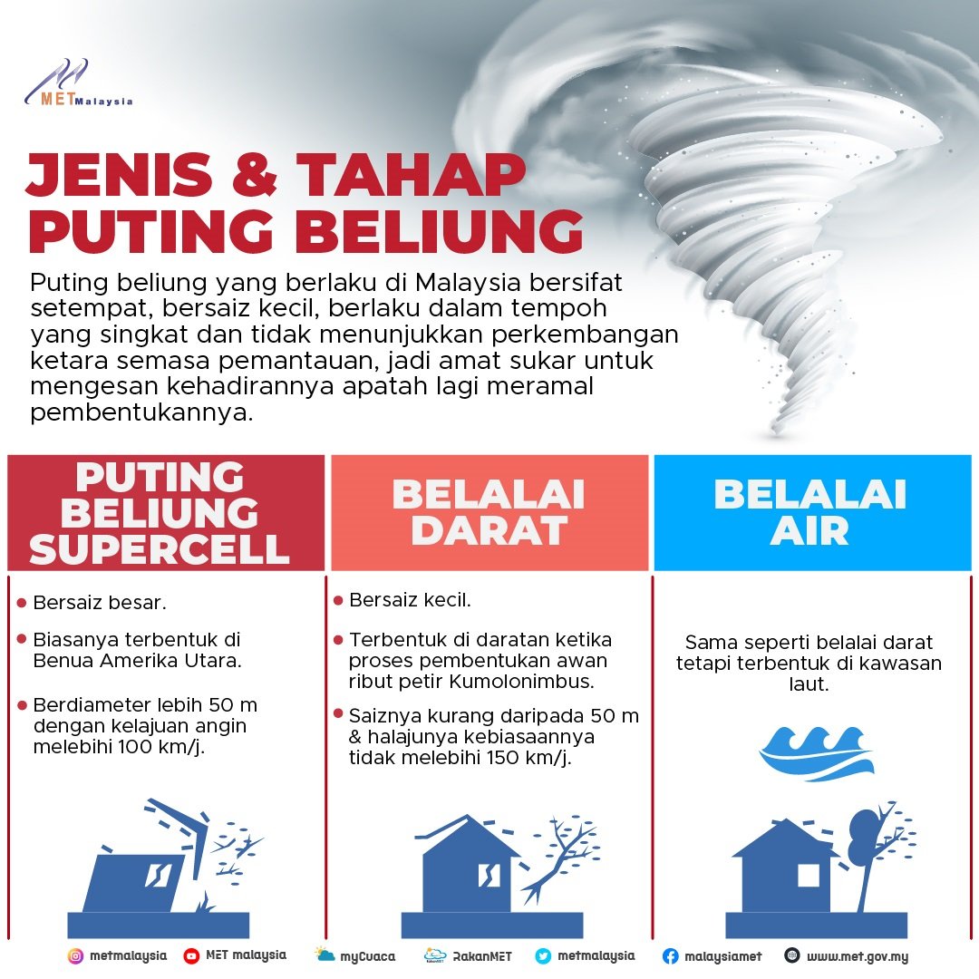 IzzraifHarz's tweet photo. if you're wondering "eh Malaysia pun ada puting beliung?" the answer is yes! we've had many documented cases of tornado, specifically waterspout and landspout especially since 2010s.

if you see one, seek shelter immediately. take care! https://t.co/bYEPMl4uoQ