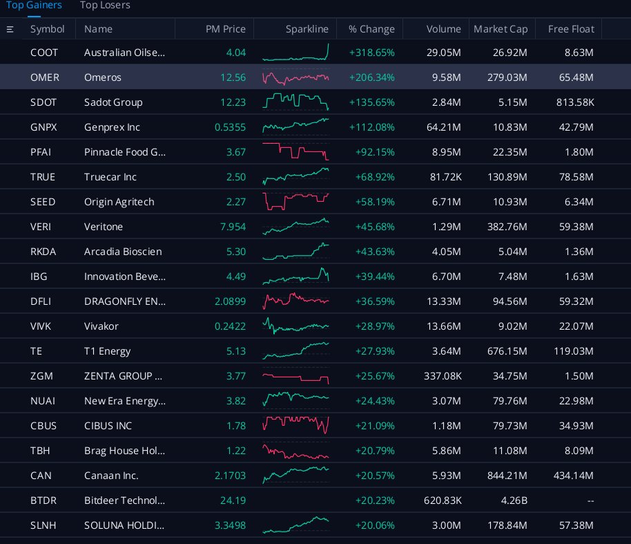 Top Gains and volume 10/15/2025