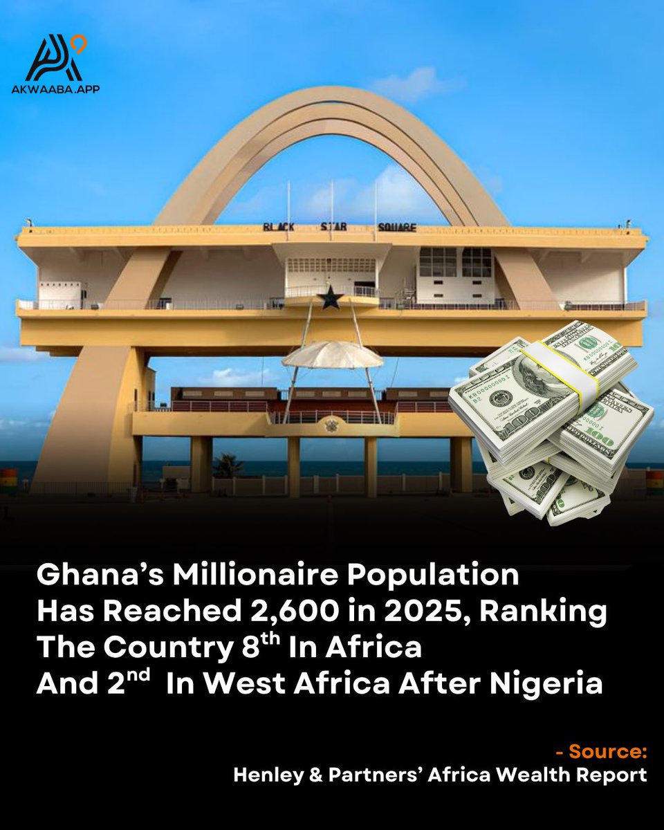 AkwaabaApp's tweet image. According to the latest Henley &amp;amp; Partners Africa Wealth Report, Ghana is now home to 2,600 millionaires in 2025, ranking 8th in Africa and 2nd in West Africa after Nigeria. 

These individuals each hold at least $1 million in liquid investable wealth, meaning assets that can be…