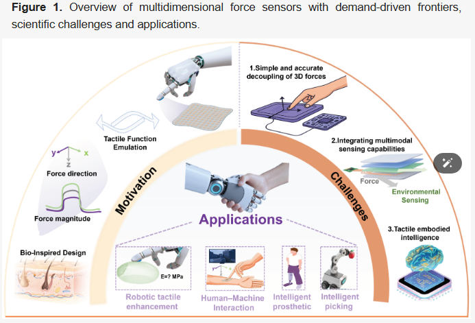 AISensors_MDPI's tweet image. Our latest publication reviews recent advancements in multidimensional force sensors, which are essential for achieving precise tactile perception and enhancing embodied intelligence. mdpi.com/3042-5999/1/2/7
#embodied #sensors #tactile #force #intelligence #AI #touch