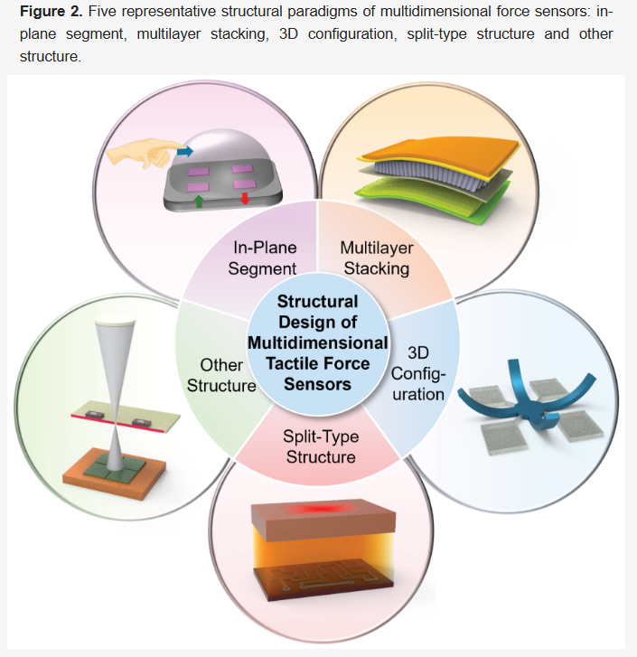 AISensors_MDPI's tweet image. Our latest publication reviews recent advancements in multidimensional force sensors, which are essential for achieving precise tactile perception and enhancing embodied intelligence. mdpi.com/3042-5999/1/2/7
#embodied #sensors #tactile #force #intelligence #AI #touch