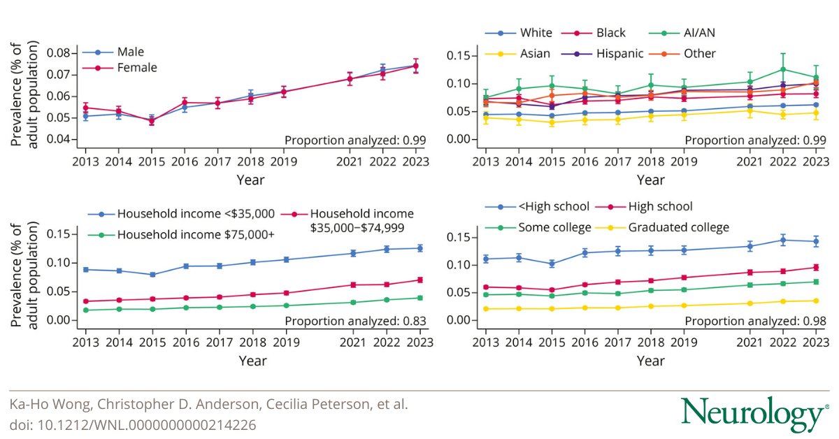 GreenJournal's tweet image. According to this study, self-reported #cognitive disability is increasing across the US, with younger adults, racial minorities, and socioeconomically disadvantaged groups disproportionately affected—highlighting an urgent need for targeted interventions: hubs.la/Q03Nl0H50
