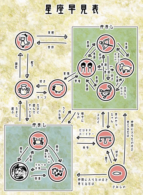 星座の相関図まとめです。
お納めください。 