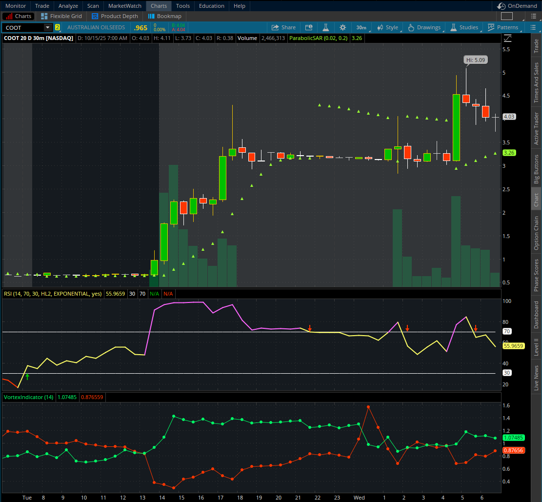 $COOT 30min.
Australian Oilseeds Holdings Limited