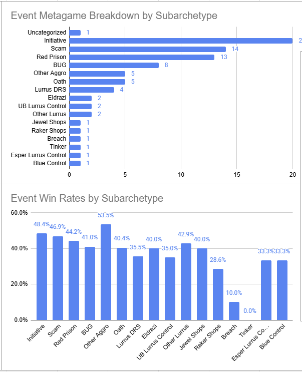 IamActuallyLvL1's tweet image. I ran a few scripts to determine the unpowered data for EW NA.
82 decks out of 420 appear to be unpowered (if this worked right :D)
20%????? of the field was unpowered
Note: Scam bucket still contains blue and no blue. Picture for reference.