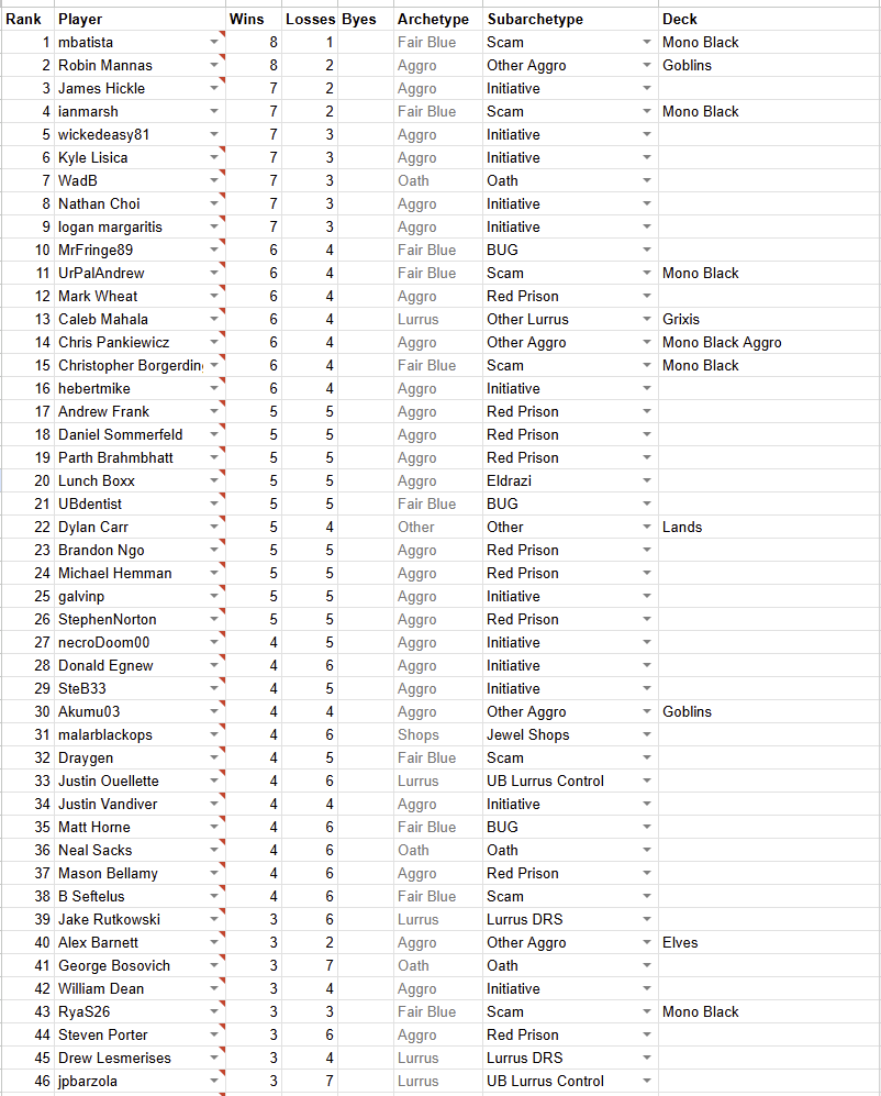 IamActuallyLvL1's tweet image. I ran a few scripts to determine the unpowered data for EW NA.
82 decks out of 420 appear to be unpowered (if this worked right :D)
20%????? of the field was unpowered
Note: Scam bucket still contains blue and no blue. Picture for reference.