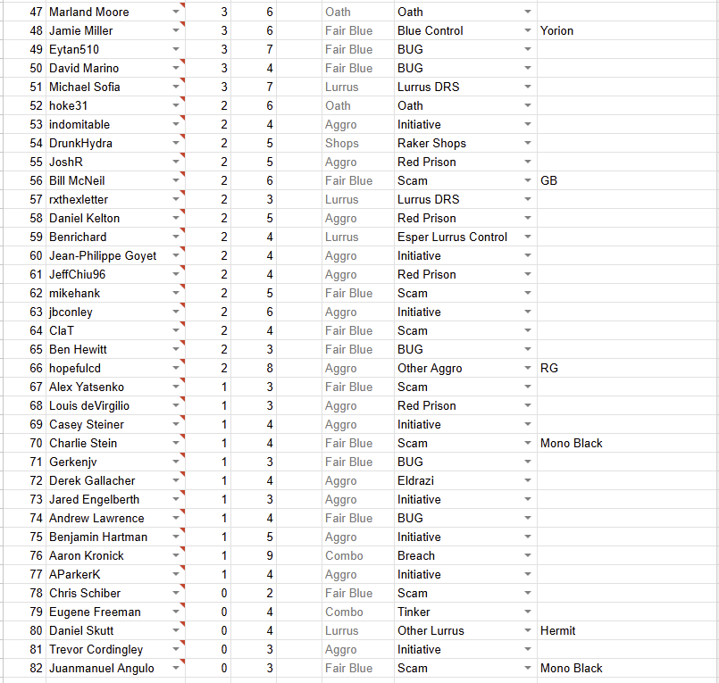 IamActuallyLvL1's tweet image. I ran a few scripts to determine the unpowered data for EW NA.
82 decks out of 420 appear to be unpowered (if this worked right :D)
20%????? of the field was unpowered
Note: Scam bucket still contains blue and no blue. Picture for reference.